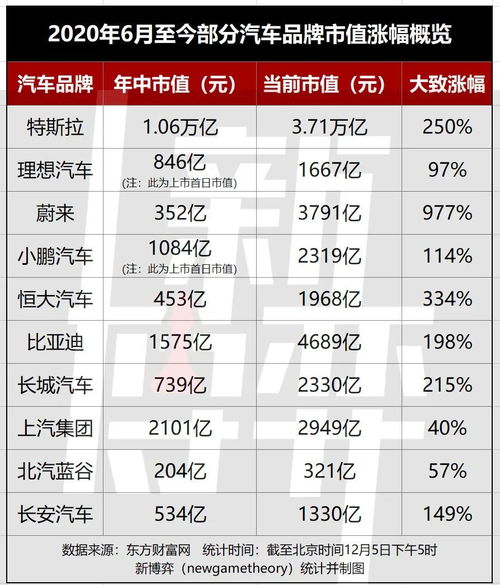 汽车市值涨幅多少