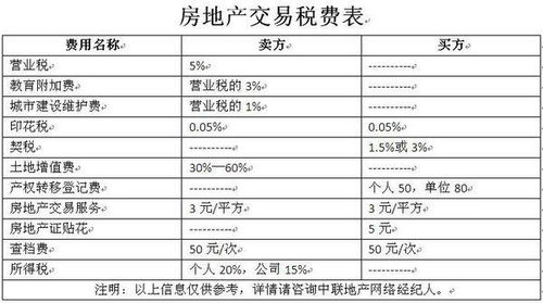 汽车转让过户税费多少