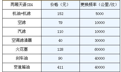 汽车的花费是多少