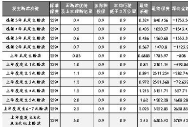 汽车结算费率是多少