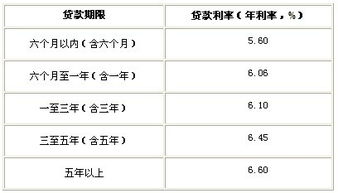 汽车做贷款利息多少