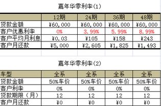 苏州汽车按揭利息多少