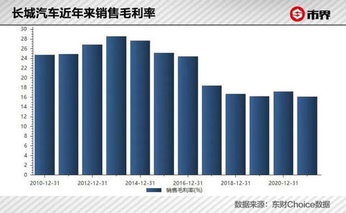 汽车利润公司市值多少