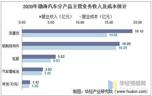渤海汽车营业收入多少