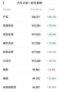 汽车研发平均薪资多少