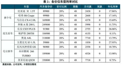 汽车贷的利息多少