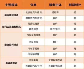 汽车的收益是多少