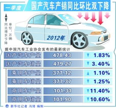 汽车产销量多少
