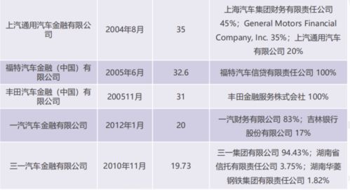 汽车金融公司贷款多少