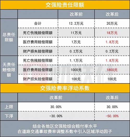 汽车保费优惠后多少