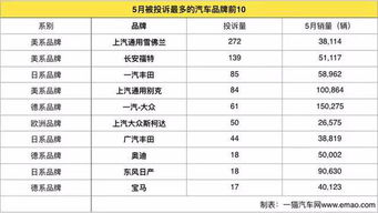 汽车投诉最多有多少