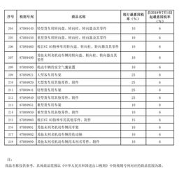取消汽车关税降多少 取消汽车关税降多少