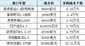 关税下调汽车降价多少 关税下调汽车降价多少