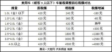 日本汽车排量税费多少