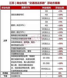 每年汽车保费下降多少
