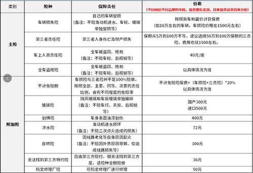 汽车做保险提成多少