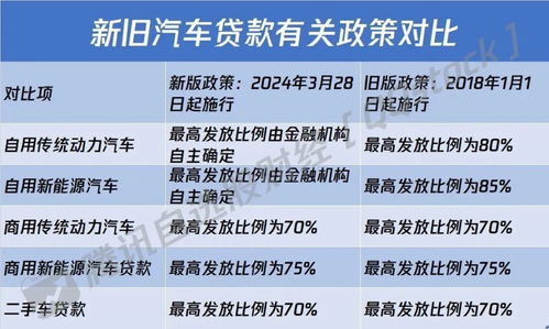 汽车贷款比例多少