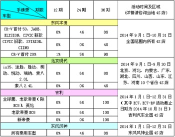 汽车可以分期多少期