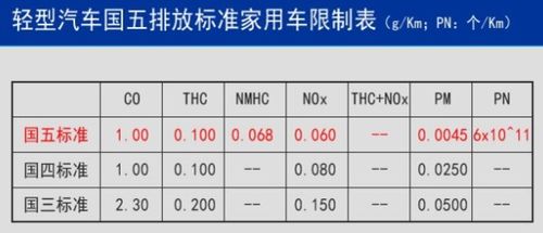 汽车排放标准多少合格
