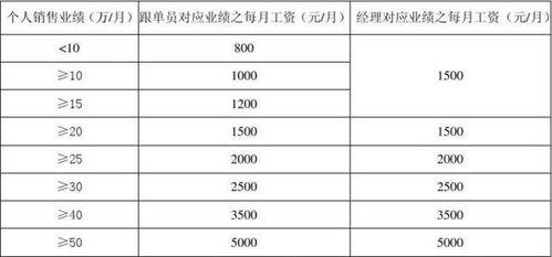 汽车分期提成多少合适