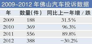 去年汽车消费多少油费