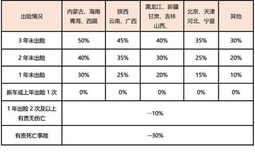 汽车保费上涨了多少