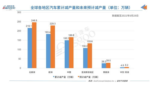 汽车业损失多少
