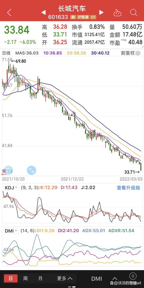 汽车之家股价跌了多少