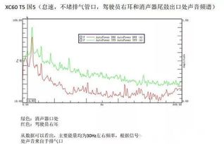 汽车共振时间多少合适