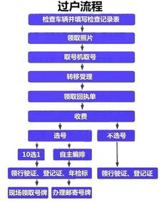 汽车过户有多少流程