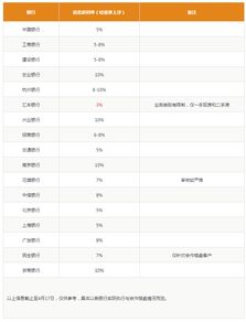 汽车贷利率最低多少