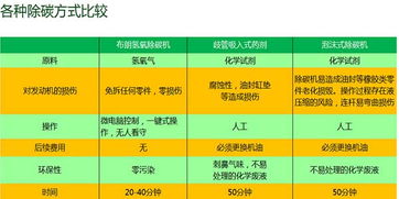 汽车清碳费用多少