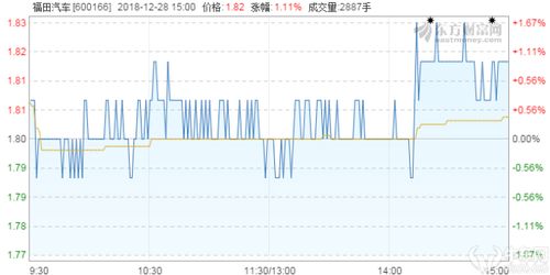 福田汽车未来股价多少