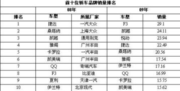 汽车整体销量每年多少