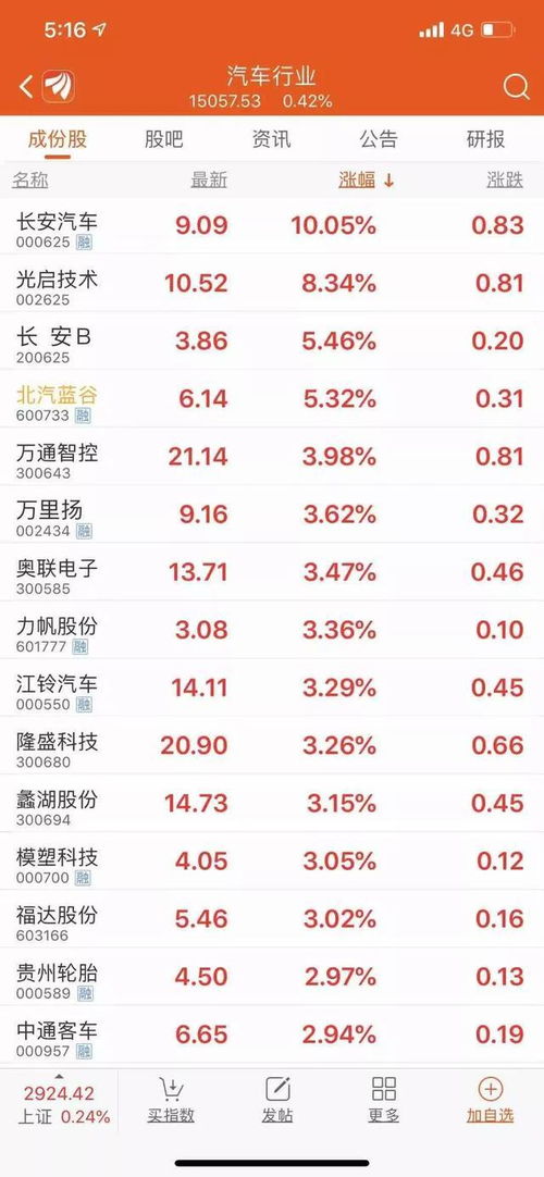 汽车板块涨幅最高多少