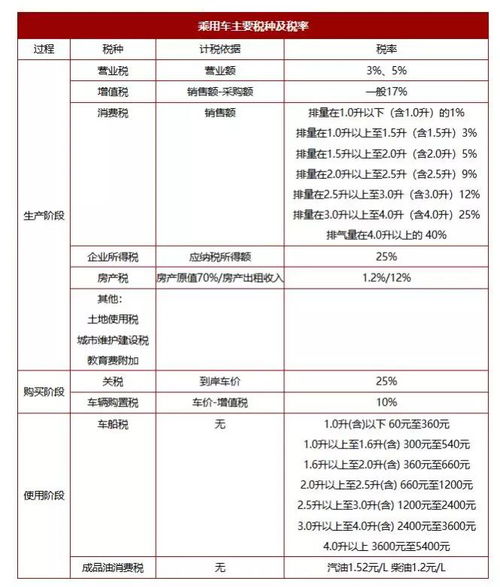 汽车全部税率是多少