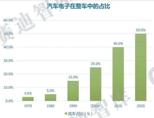 汽车成本在多少比例