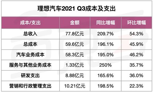 理想汽车再亏损多少