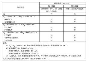 汽车噪音标准多少