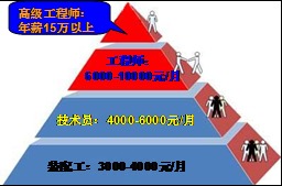 汽车专业重庆工资多少