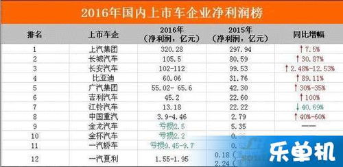 汽车净利润多少