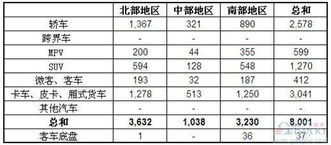越南汽车销售金额多少