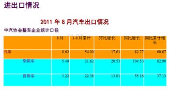 汽车 出口 比例是多少