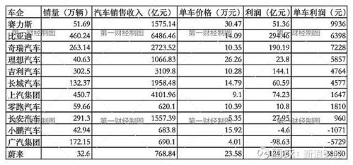 汽车零利润大概多少