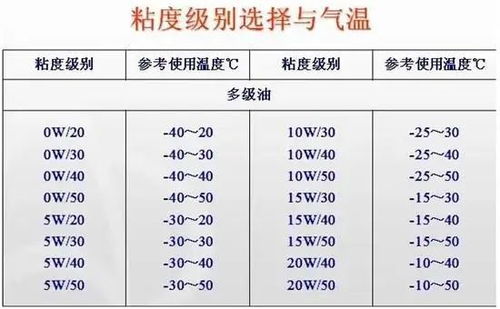 汽车机油标号提升多少