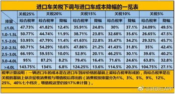 进口 汽车 多少税收费