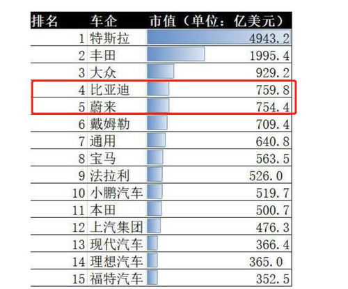 奔腾汽车的市值多少