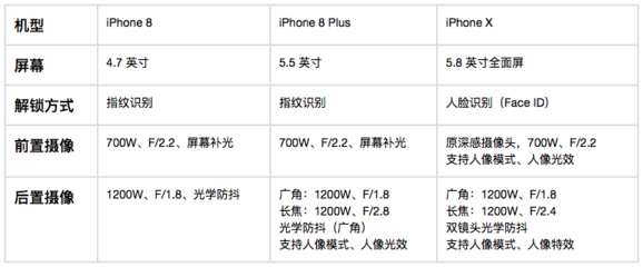 iphone8p参数,iphone8plus参数