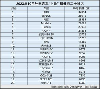 汽车销量排行榜2023,全球汽车销量排行榜2023