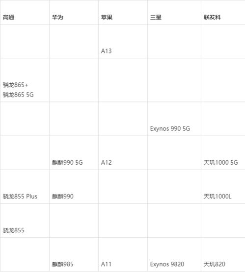 手机处理器排名表对比，各品牌手机处理器排行对比